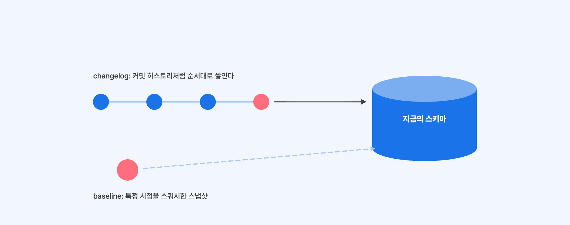 changelog는 커밋 히스토리, baseline은 스쿼시된 스냅샷