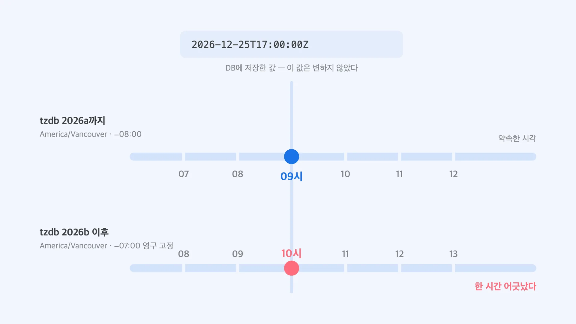 tzdb 갱신 전후로 같은 UTC 값이 서로 다른 현지 시각을 가리키게 되는 타임라인