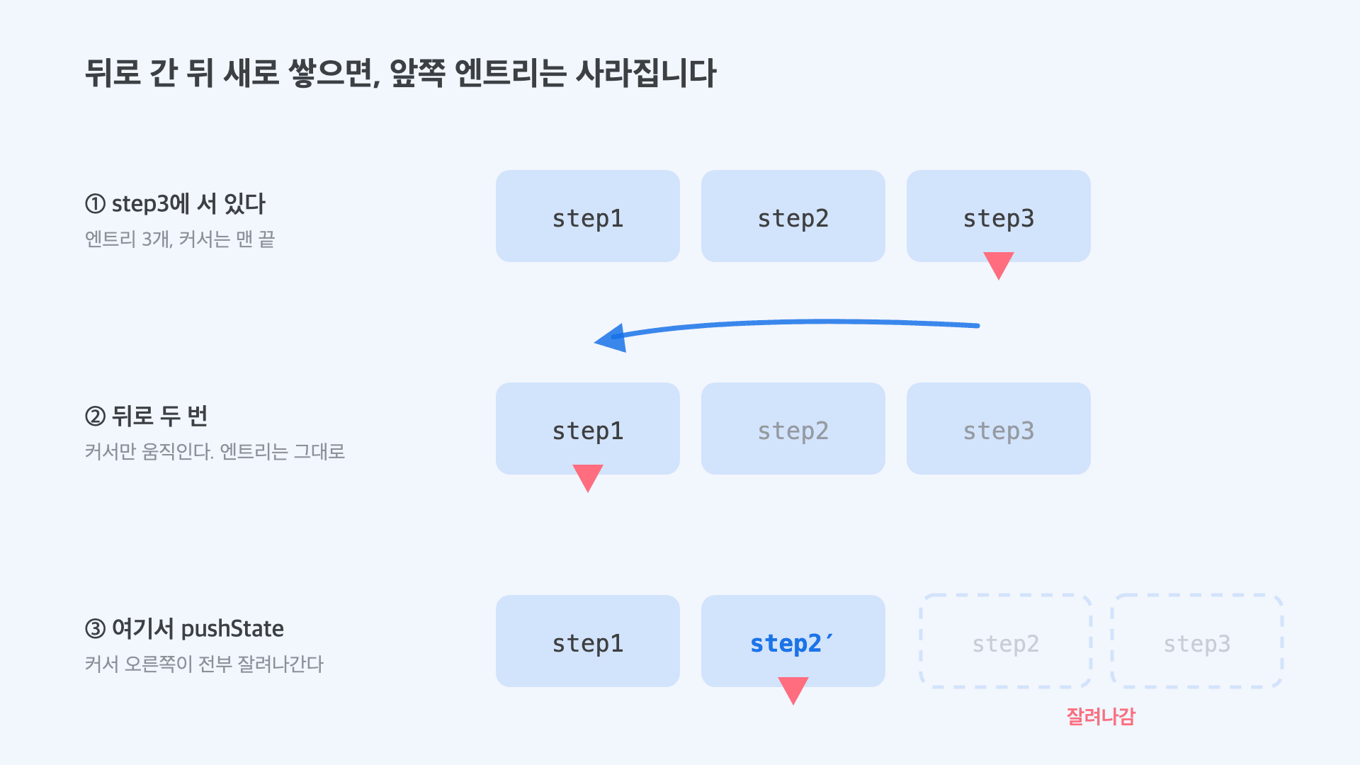뒤로 간 뒤 새 엔트리를 쌓으면 앞쪽 엔트리가 잘려나가는 과정