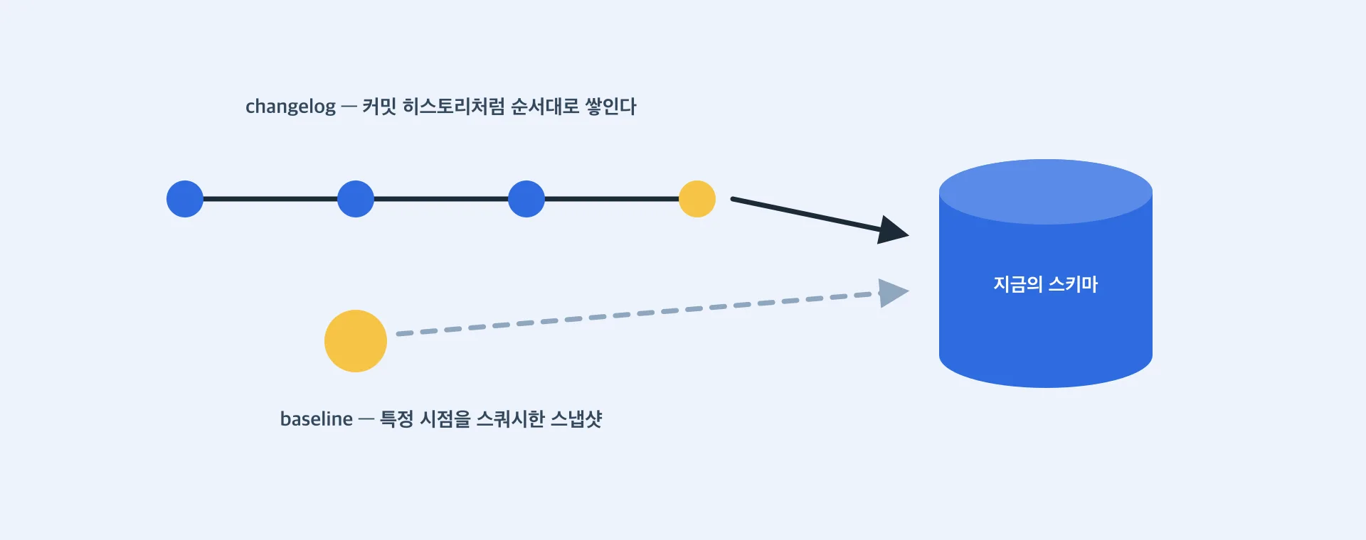 changelog는 커밋 히스토리, baseline은 스쿼시된 스냅샷