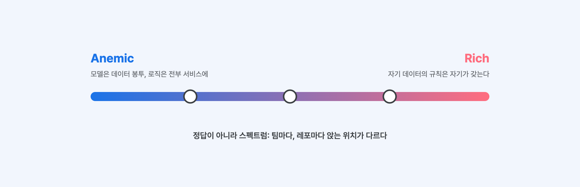 Anemic과 Rich 사이의 스펙트럼