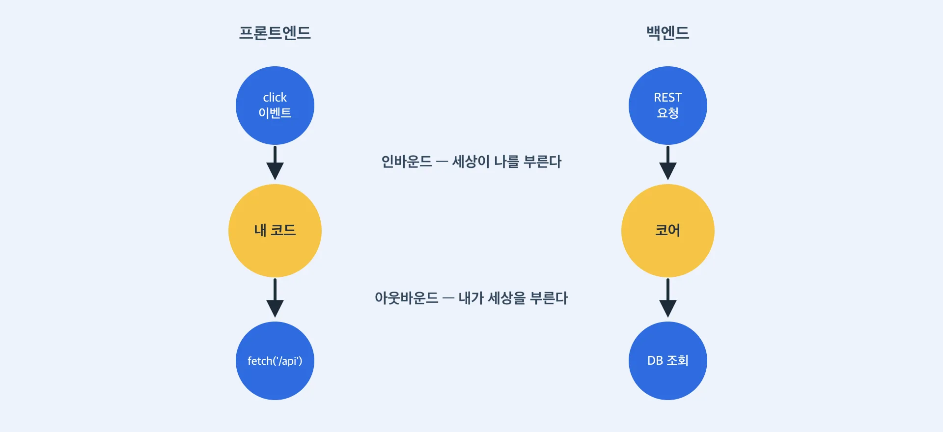 프론트엔드와 백엔드의 호출 방향 대응: 인바운드는 세상이 나를 부르고, 아웃바운드는 내가 세상을 부른다