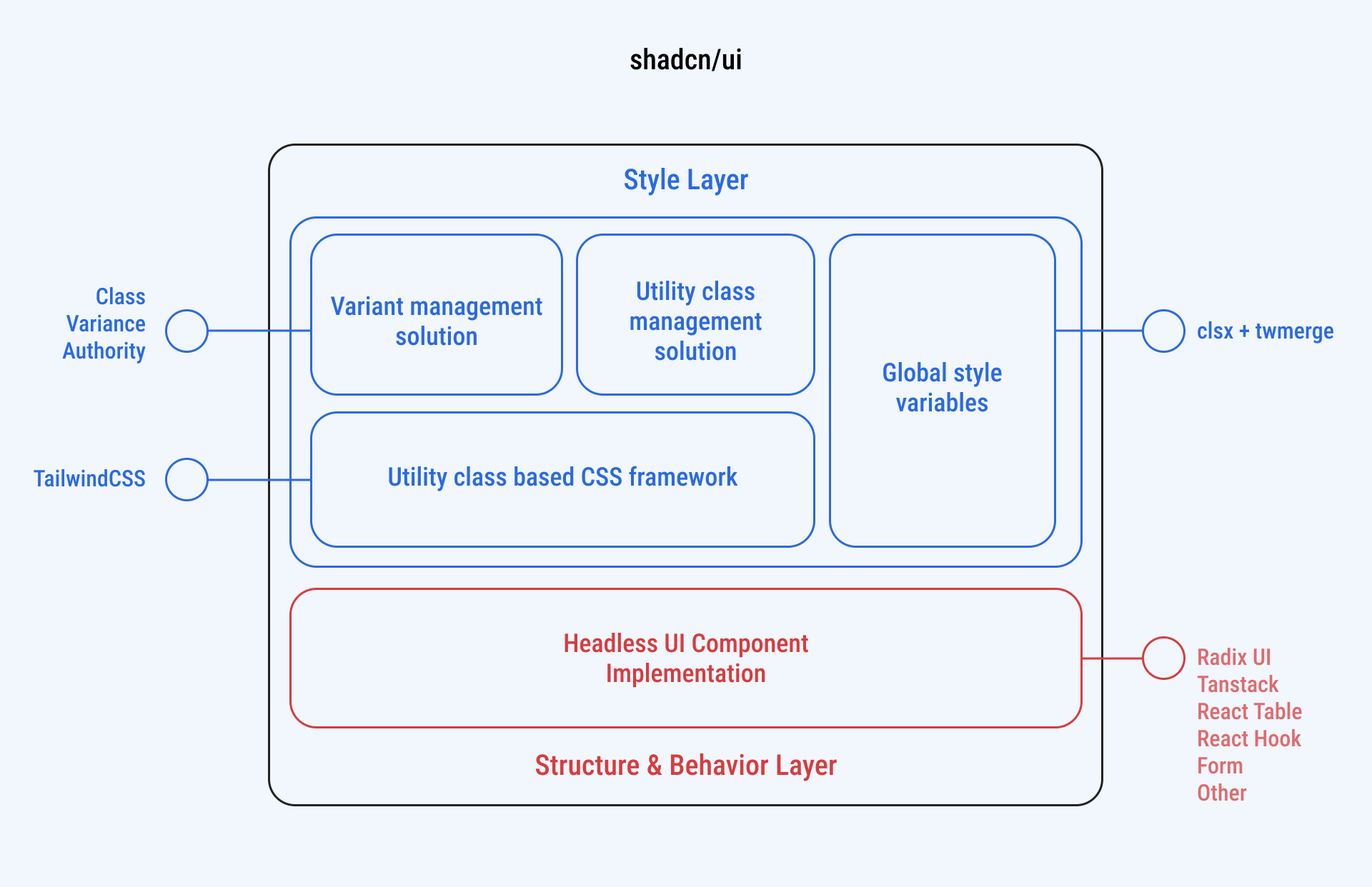 shadcn/ui의 아키텍처