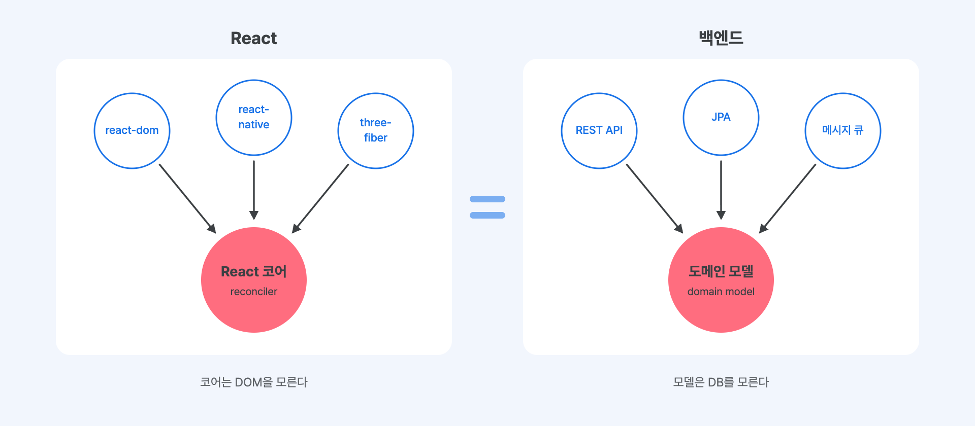React 코어와 렌더러, 도메인 모델과 어댑터의 평행 구조