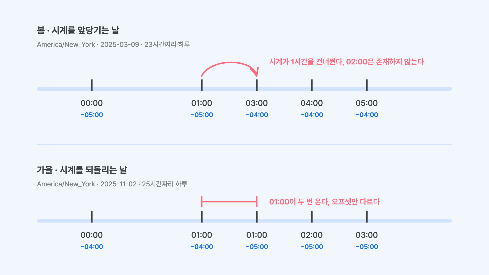봄에는 한 시간이 사라지고 가을에는 한 시간이 두 번 오는 것을 나타낸 타임라인