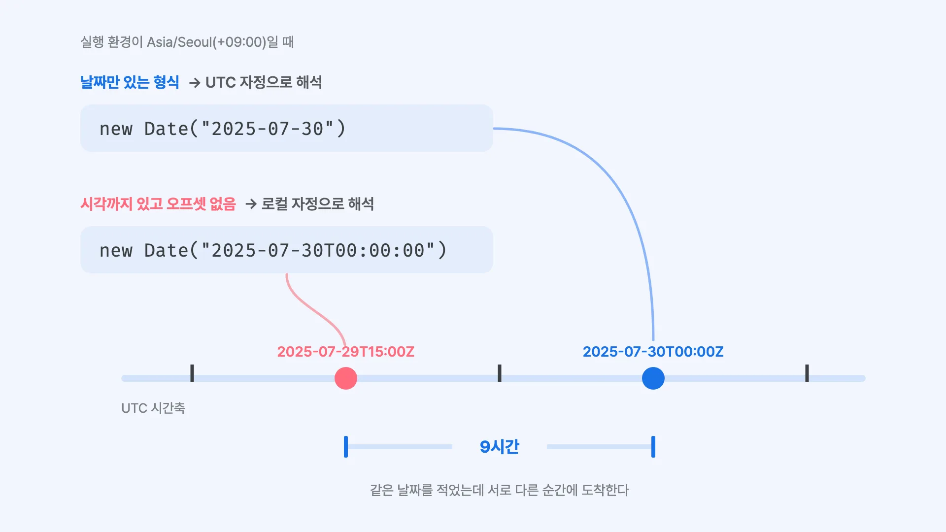 서울 시간대에서 날짜만 있는 문자열은 UTC 자정으로, 시각까지 있고 오프셋이 없는 문자열은 로컬 자정으로 해석돼 두 시점이 9시간 벌어지는 다이어그램