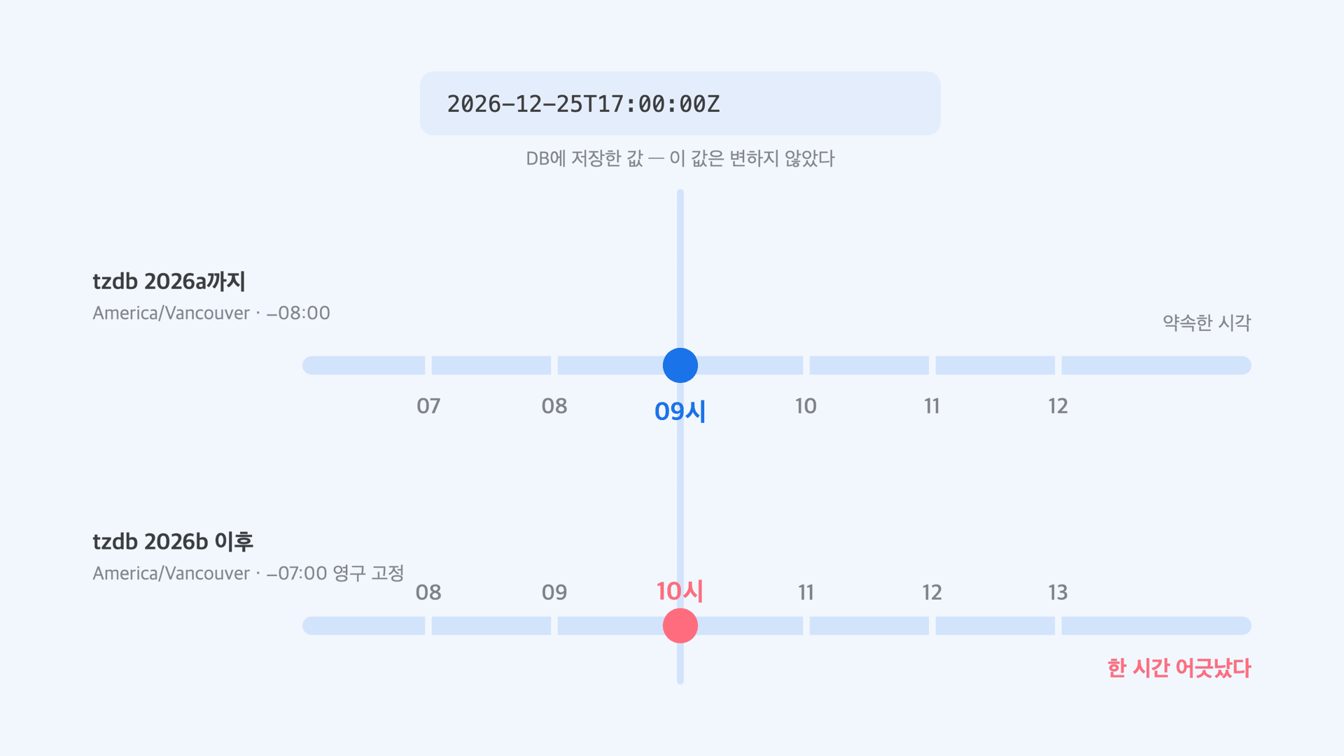 tzdb 갱신 전후로 같은 UTC 값이 서로 다른 현지 시각을 가리키게 되는 타임라인