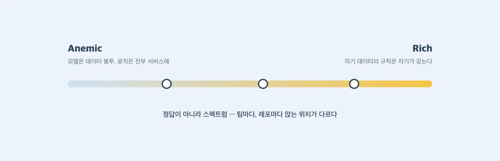 Anemic과 Rich 사이의 스펙트럼