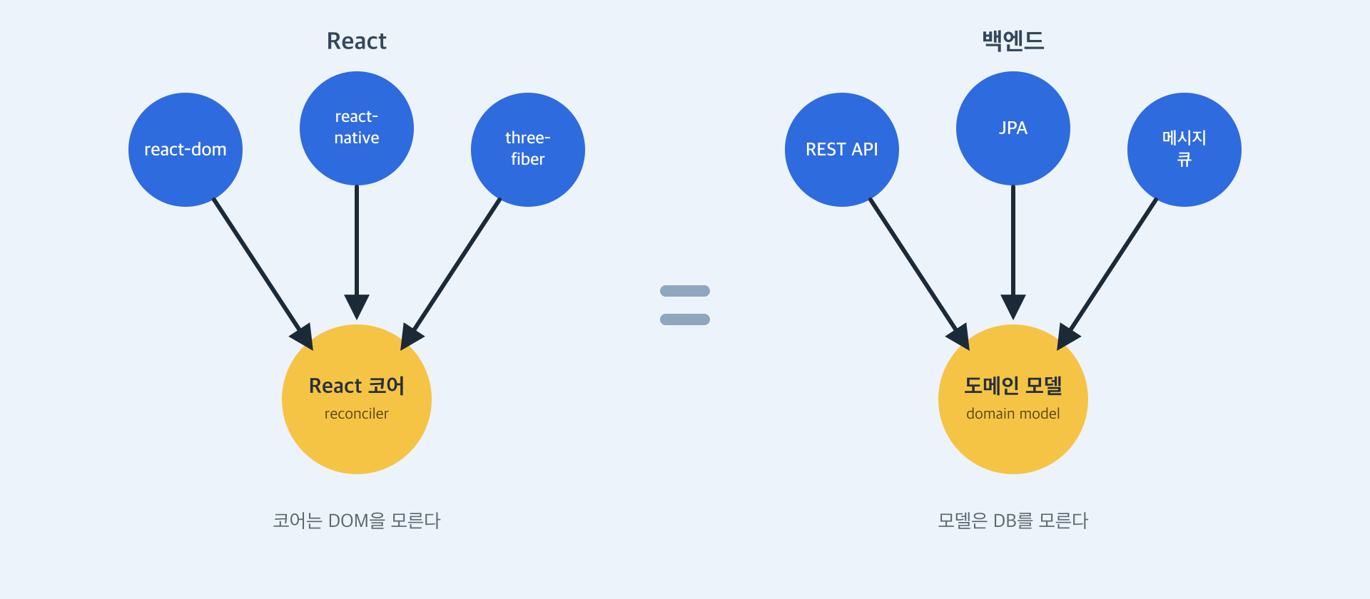 React 코어와 렌더러, 도메인 모델과 어댑터의 평행 구조