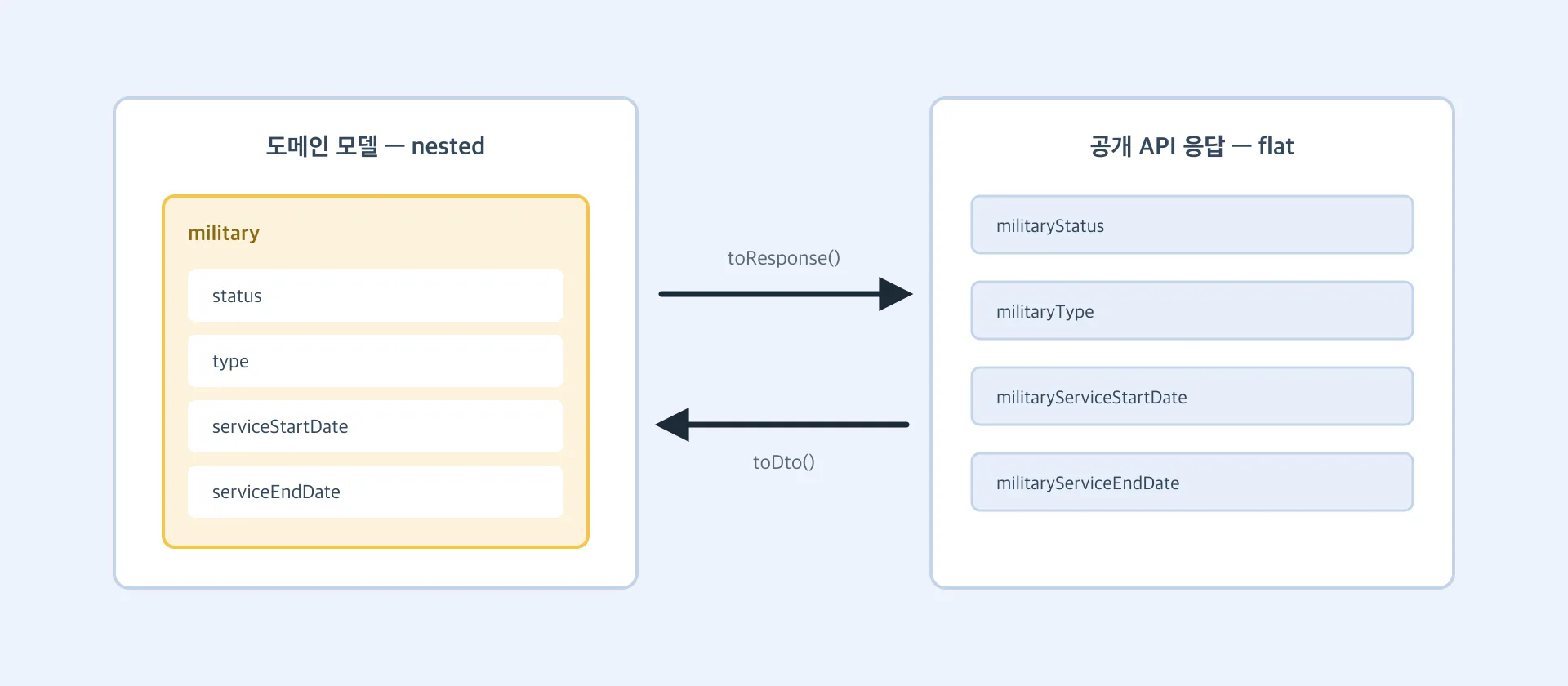 도메인 모델의 nested 형태와 공개 API의 flat 형태 사이의 변환