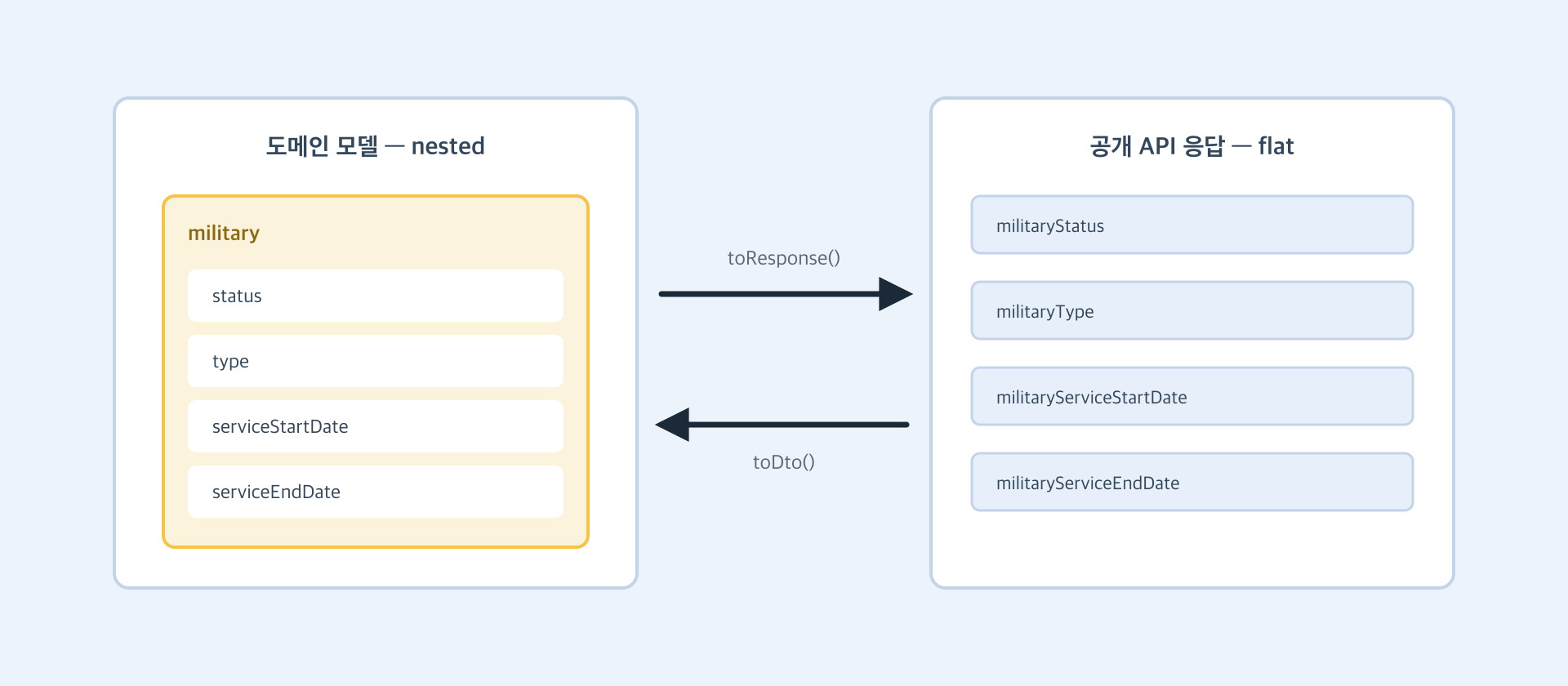 도메인 모델의 nested 형태와 공개 API의 flat 형태 사이의 변환