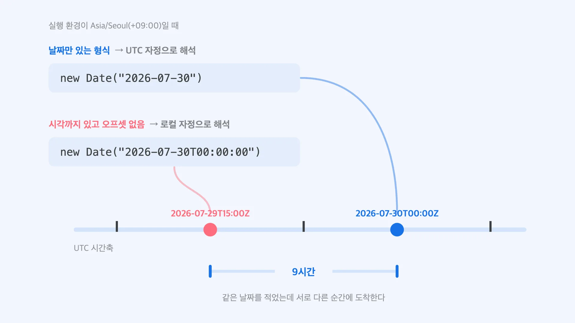 같은 날짜 문자열이 UTC 갈래와 로컬 갈래로 나뉘어 서로 다른 시점에 도착하는 다이어그램