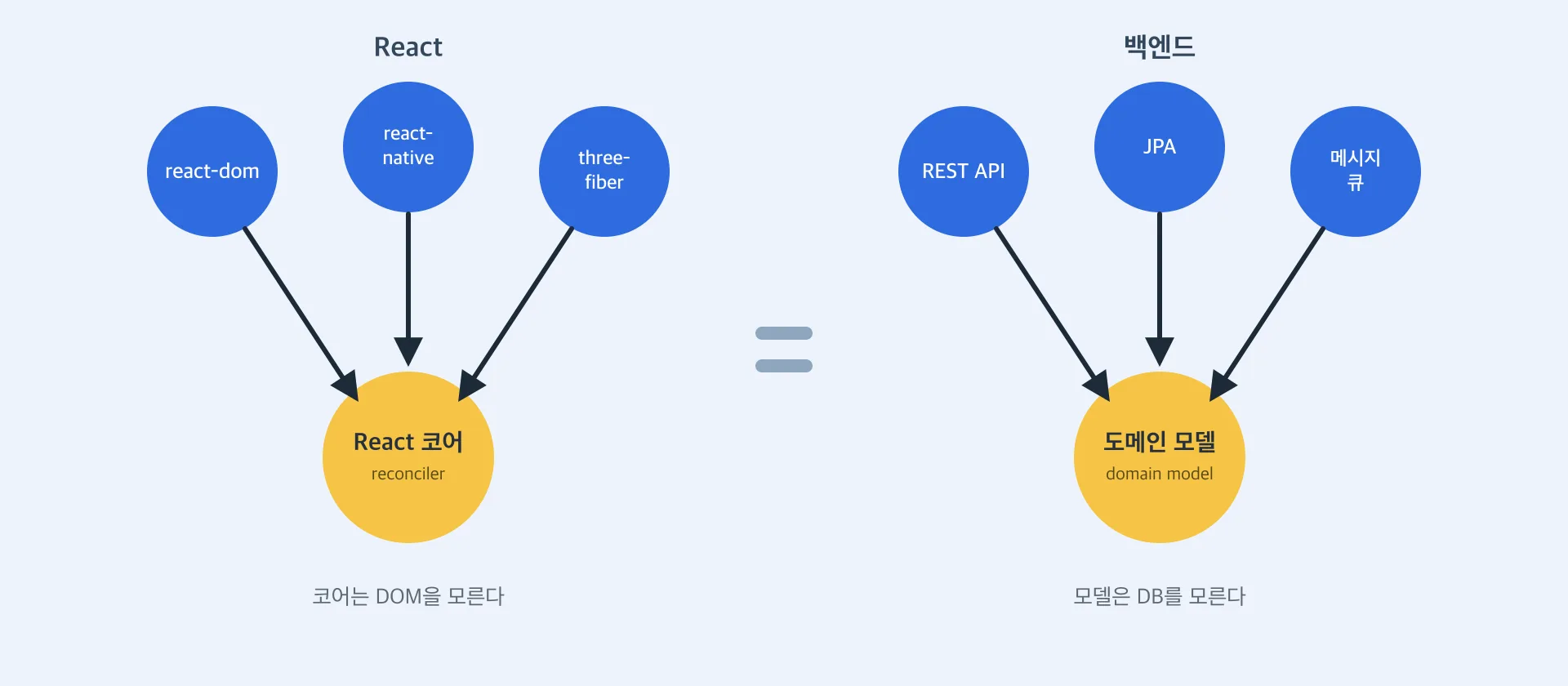 React 코어와 렌더러, 도메인 모델과 어댑터의 평행 구조