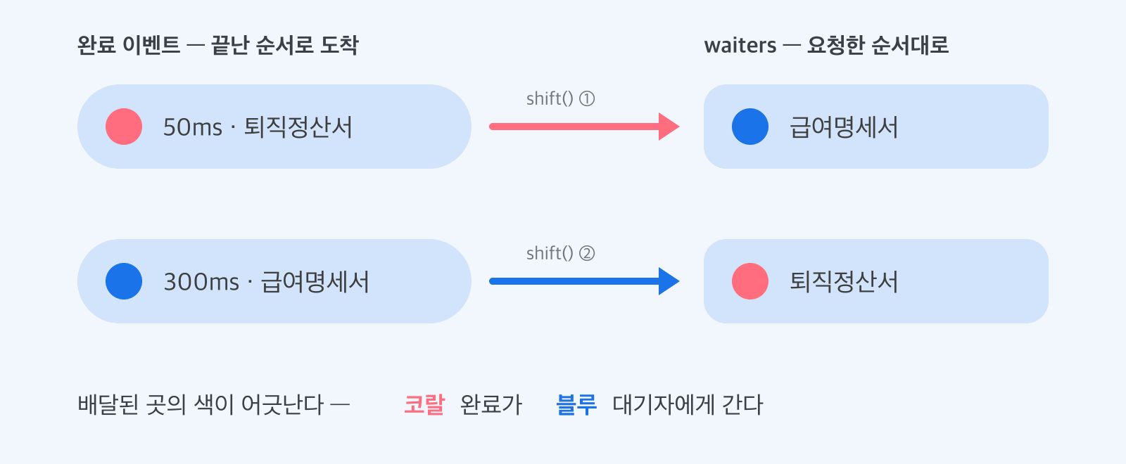 완료 이벤트는 끝난 순서로 도착하는데 대기자는 요청한 순서로 서 있어, shift()가 코랄 완료를 블루 대기자에게 배달하는 그림