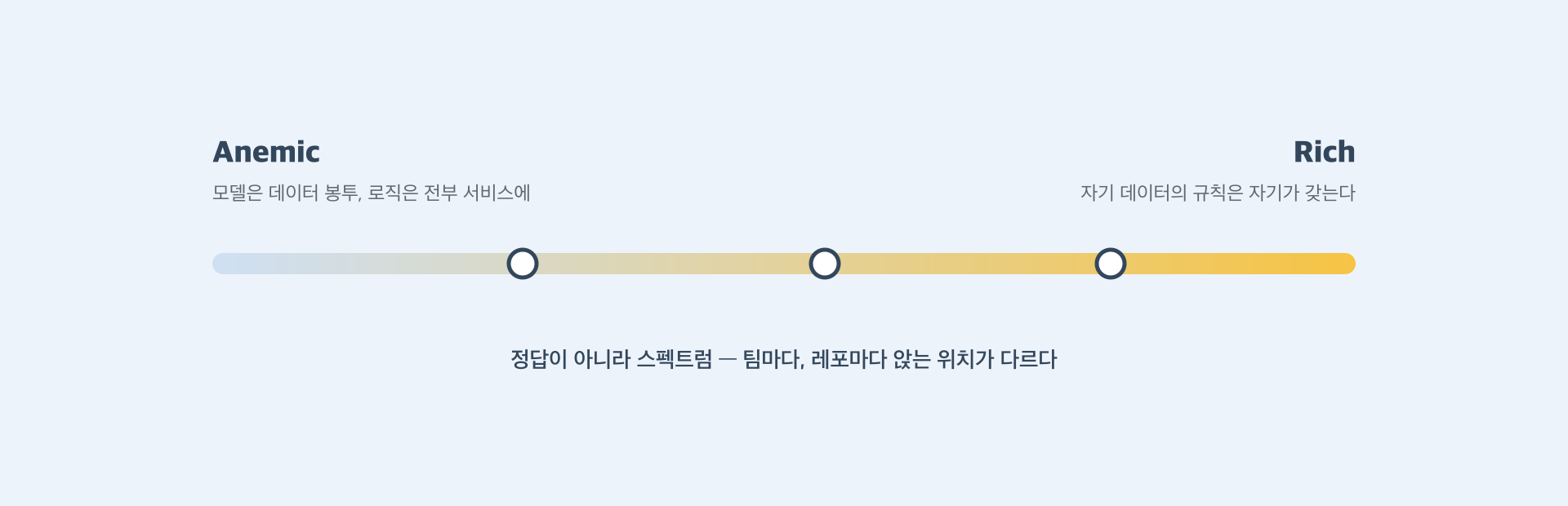 Anemic과 Rich 사이의 스펙트럼