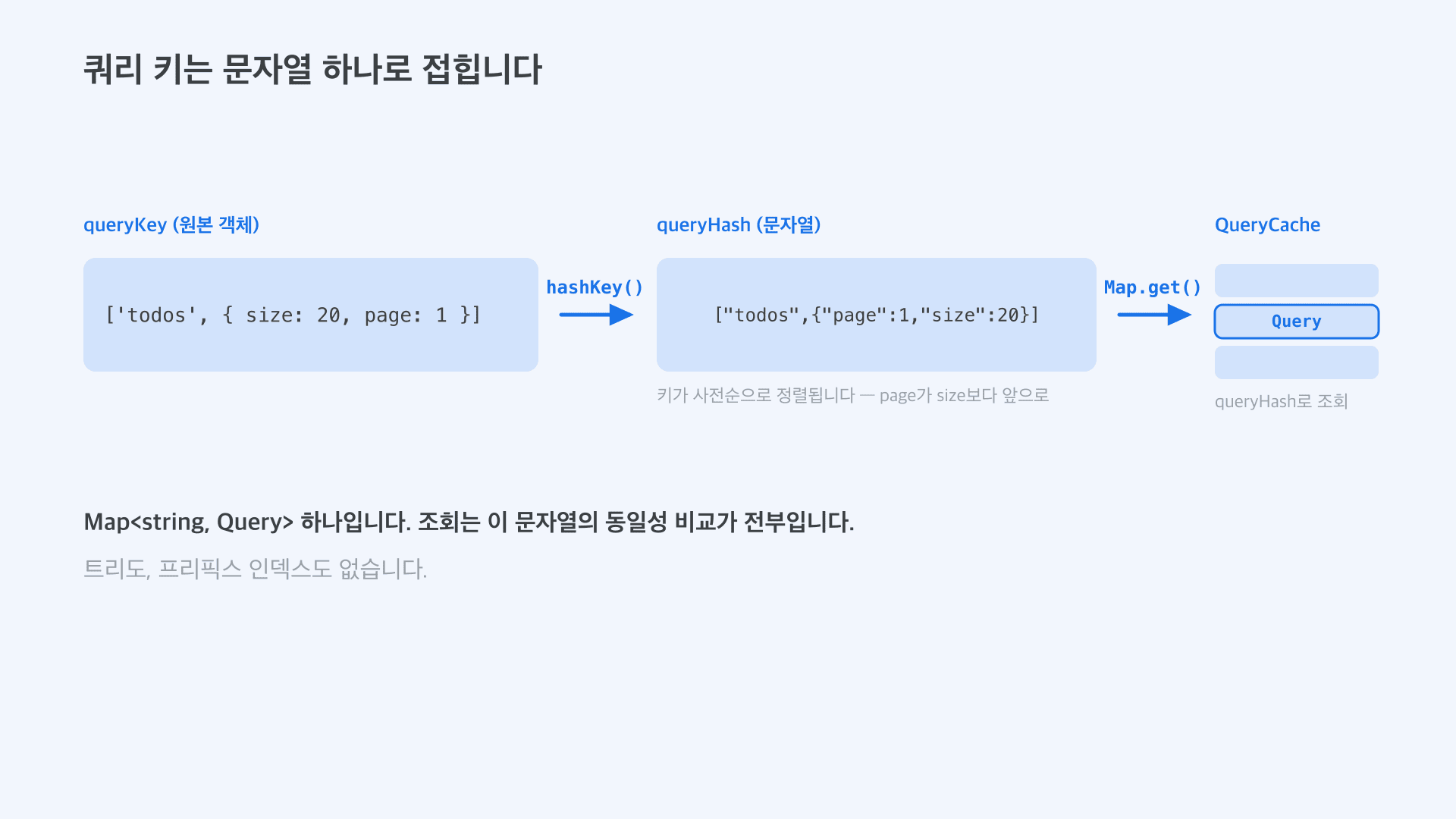 쿼리 키가 hashKey를 거쳐 문자열이 되고 그 문자열로 Map 슬롯을 찾는 흐름