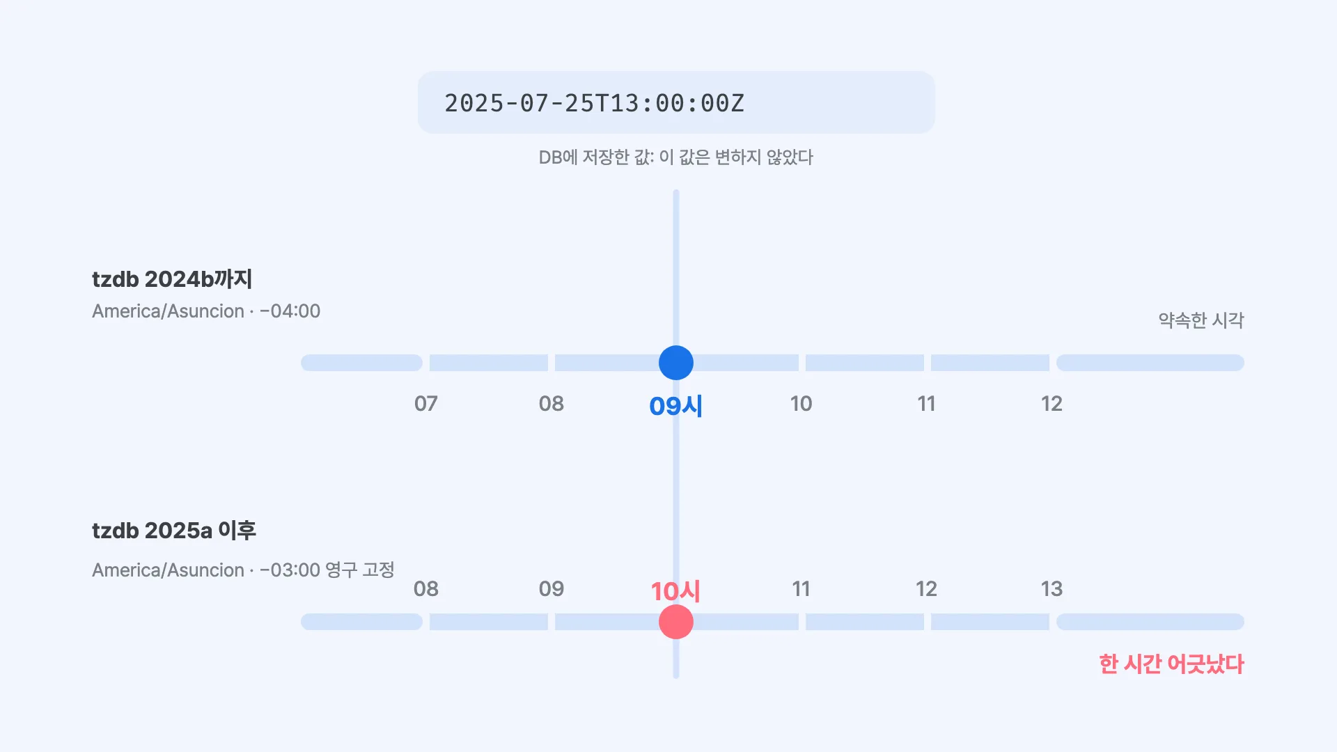 tzdb 갱신 전후로 같은 UTC 값이 서로 다른 현지 시각을 가리키게 되는 타임라인