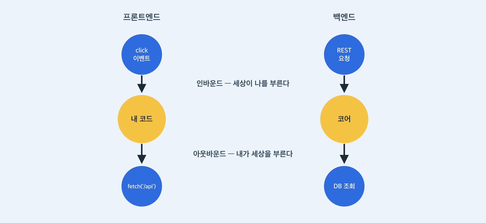 프론트엔드와 백엔드의 호출 방향 대응 — 인바운드는 세상이 나를 부르고, 아웃바운드는 내가 세상을 부른다