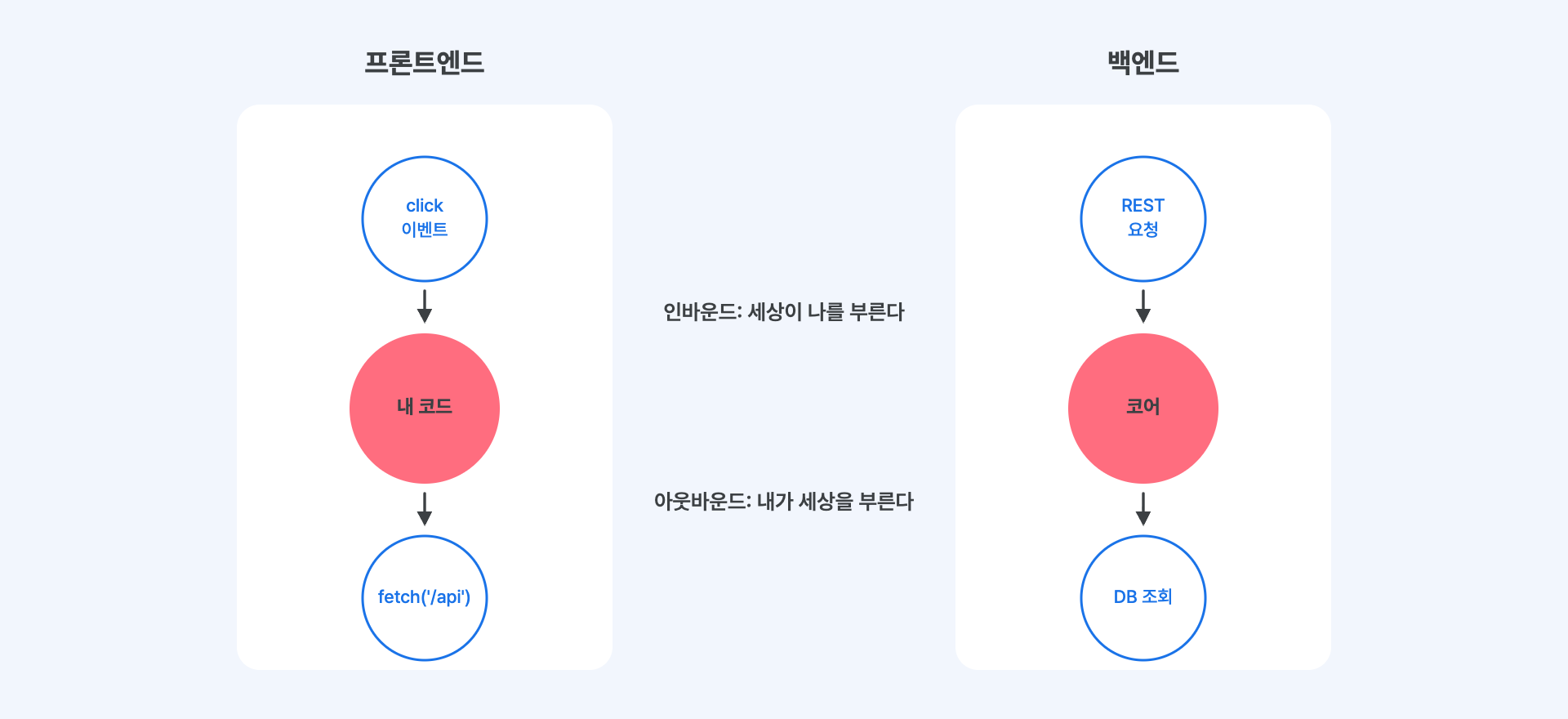 프론트엔드와 백엔드의 호출 방향 대응: 인바운드는 세상이 나를 부르고, 아웃바운드는 내가 세상을 부른다