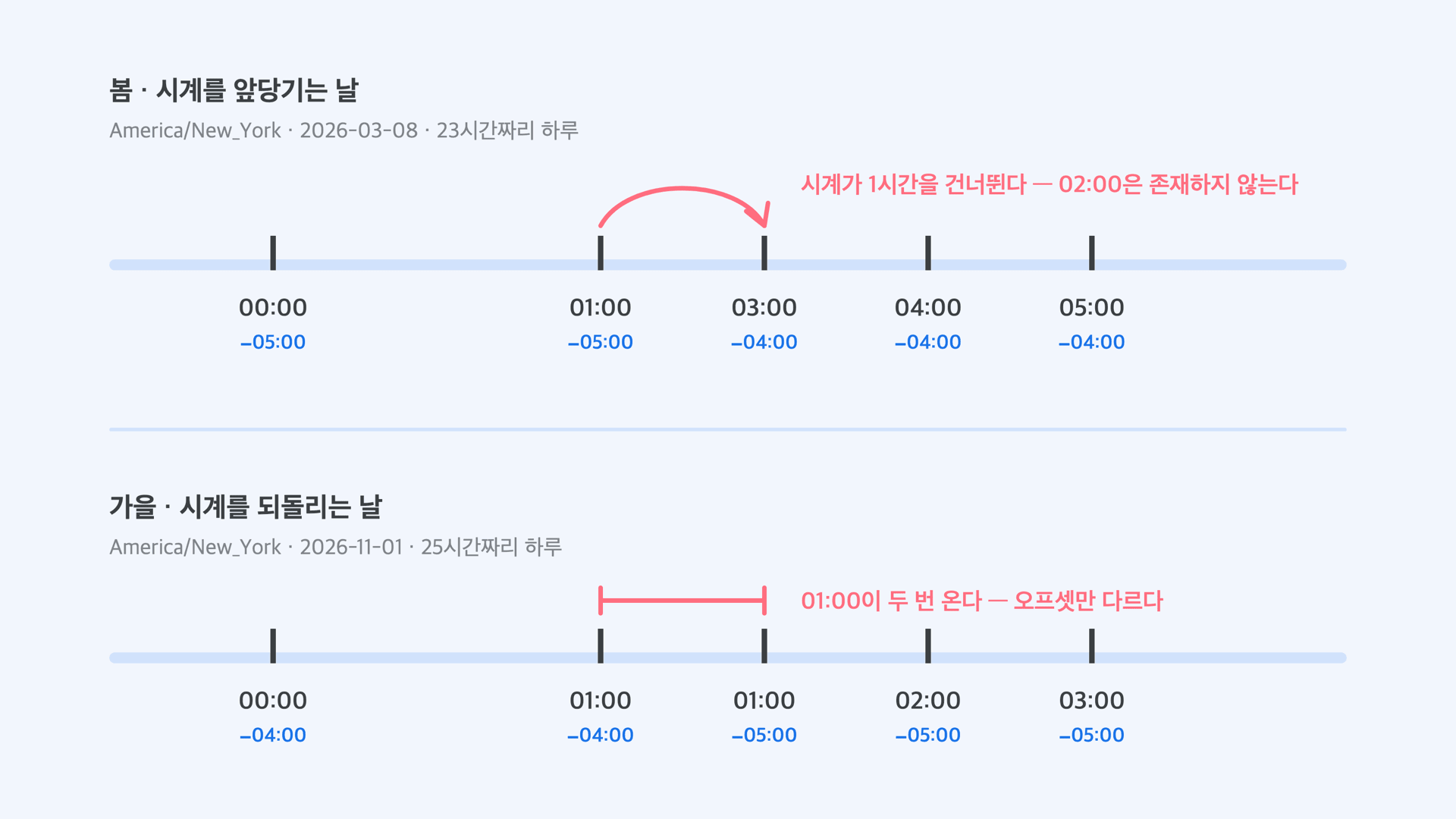 봄에는 한 시간이 사라지고 가을에는 한 시간이 두 번 오는 것을 나타낸 타임라인
