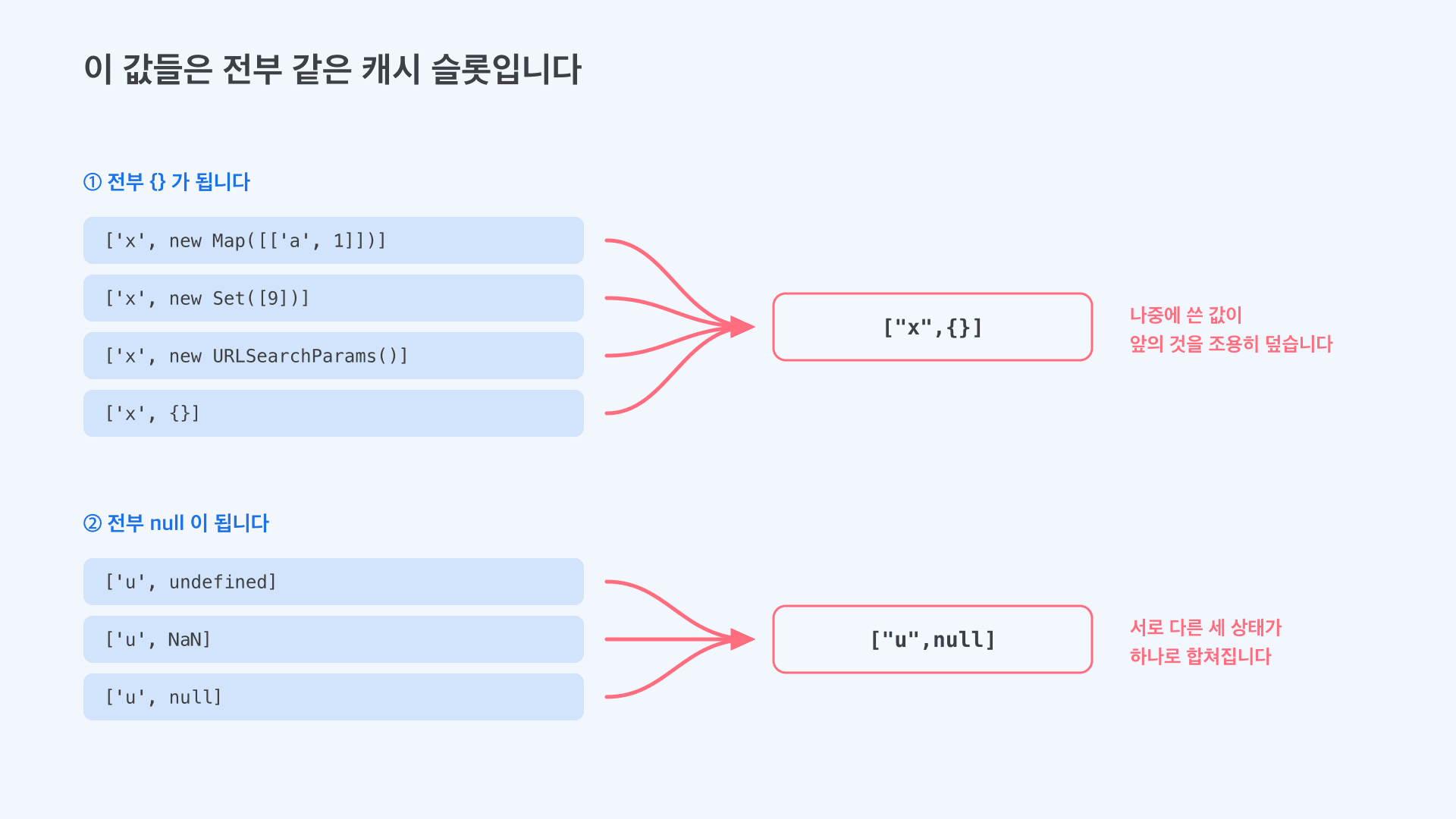 서로 다른 여러 값이 하나의 해시 문자열로 수렴하는 그림