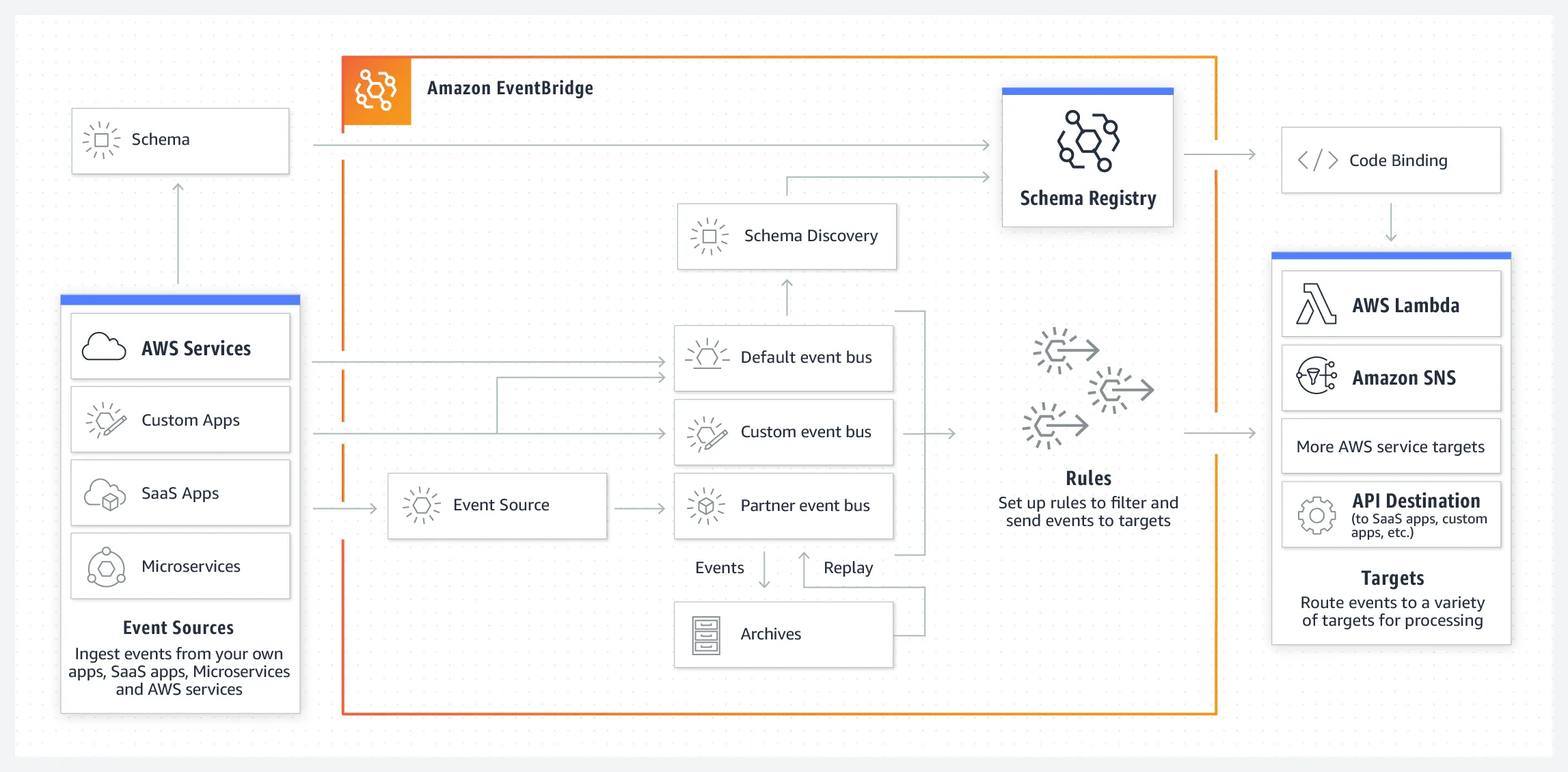Amazon EventBridge 의 이벤트 소스, 이벤트 버스, 규칙, 타깃 구조를 그린 도식