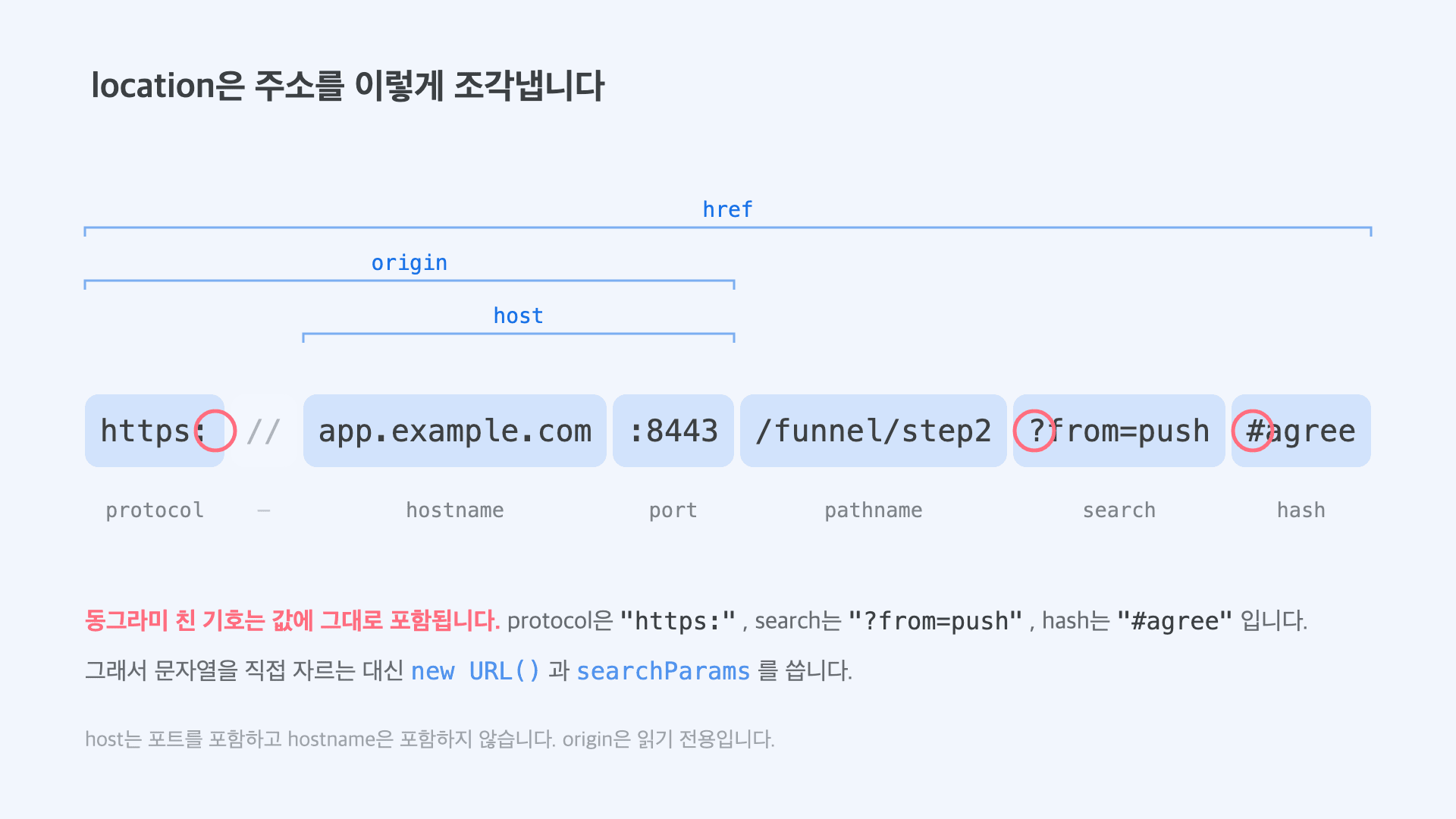 URL을 protocol·hostname·port·pathname·search·hash로 조각내고 href·origin·host의 범위를 표시한 다이어그램