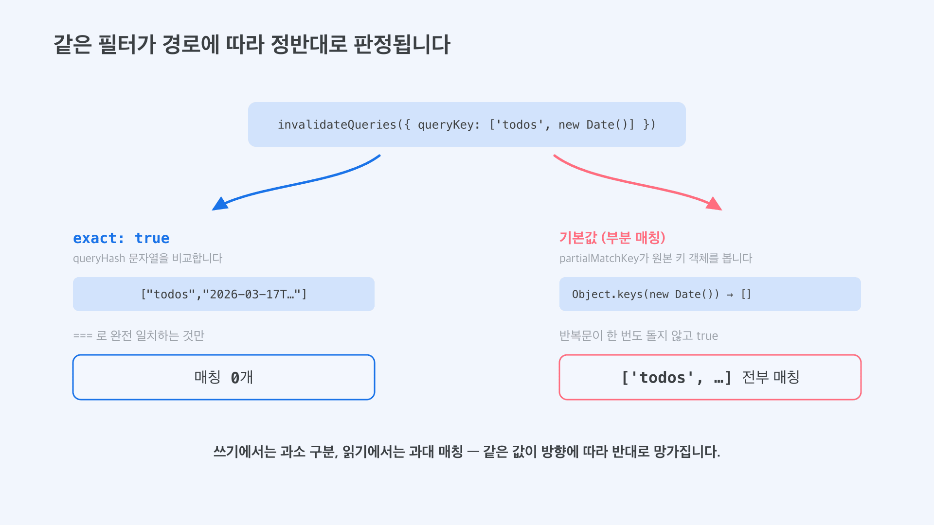 같은 필터가 exact 경로에서는 0개, 부분 매칭 경로에서는 전부 매칭되는 대비