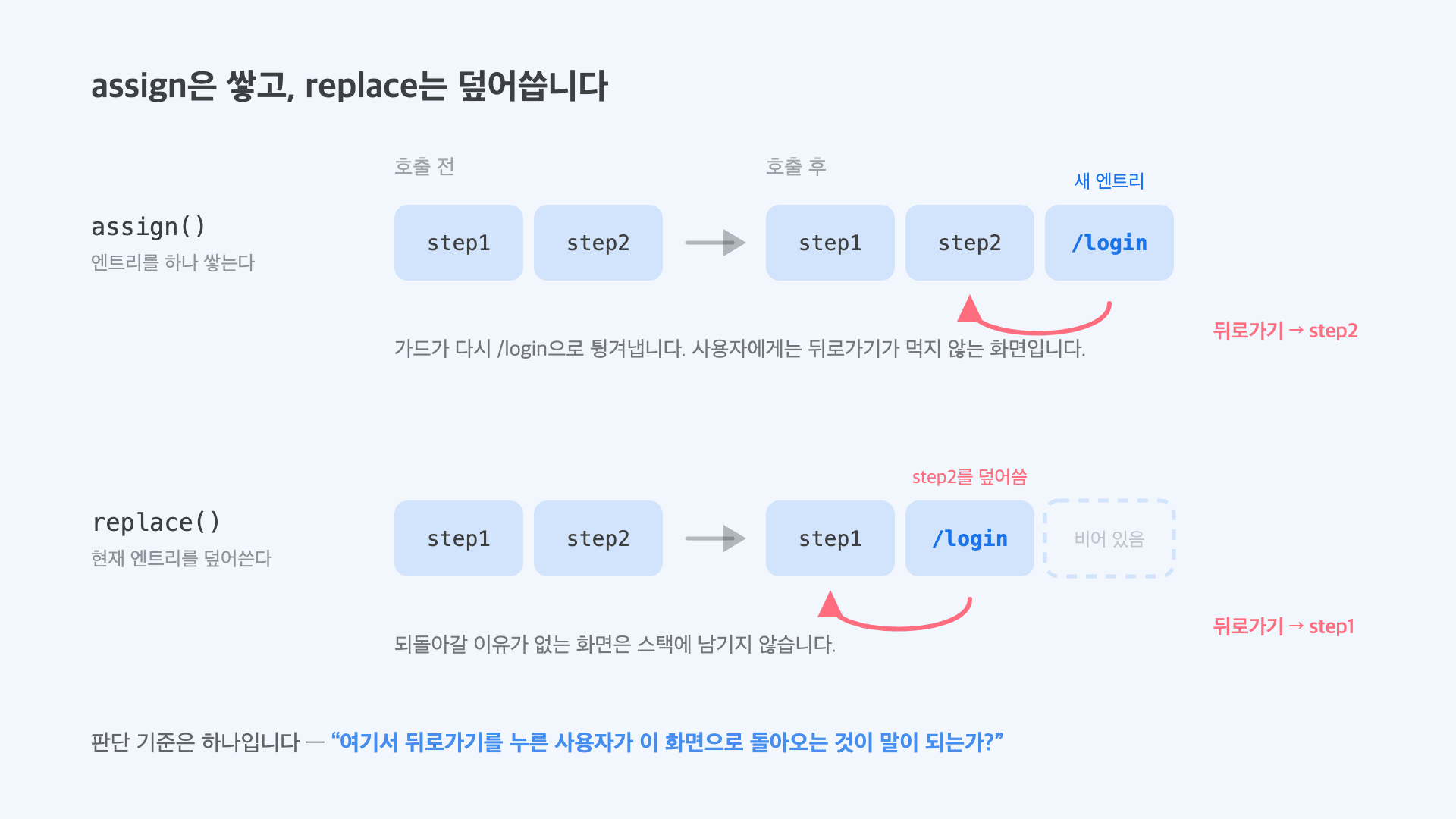 assign은 새 엔트리를 쌓고 replace는 현재 엔트리를 덮어쓰는 차이를 보여주는 다이어그램