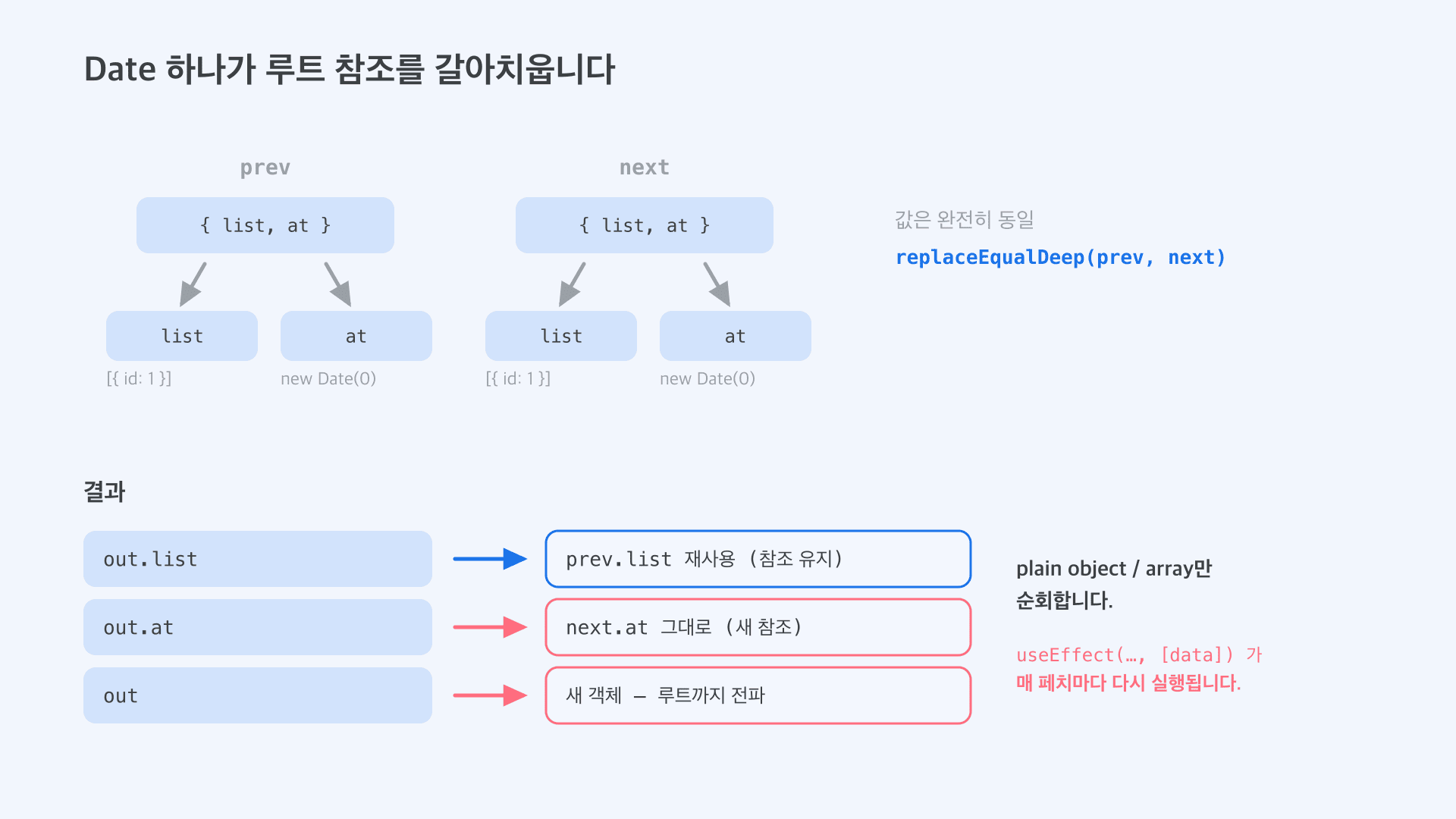 list는 이전 참조를 재사용하지만 Date 때문에 루트가 새 객체가 되는 그림