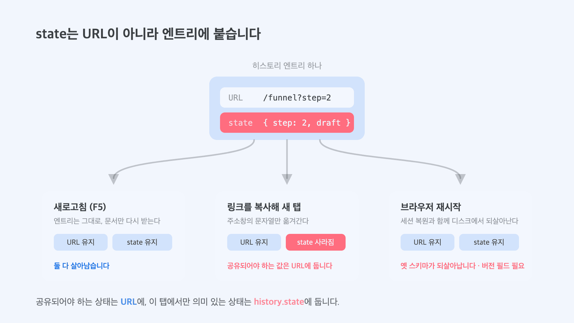새로고침·링크 공유·세션 복원 세 경우에 URL과 state가 각각 어떻게 되는지 비교한 다이어그램