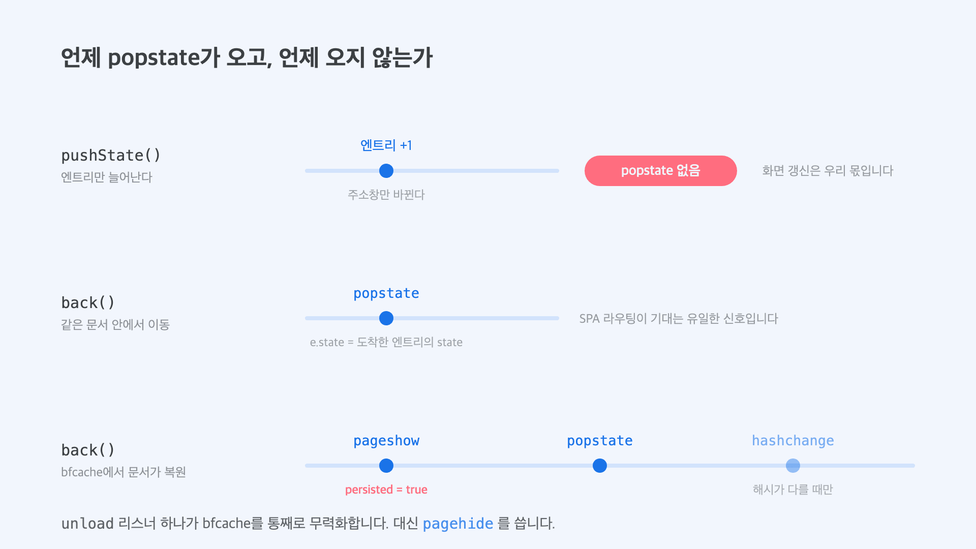 pushState·같은 문서 back·bfcache 복원 세 경우에 어떤 이벤트가 발생하는지 비교한 타임라인