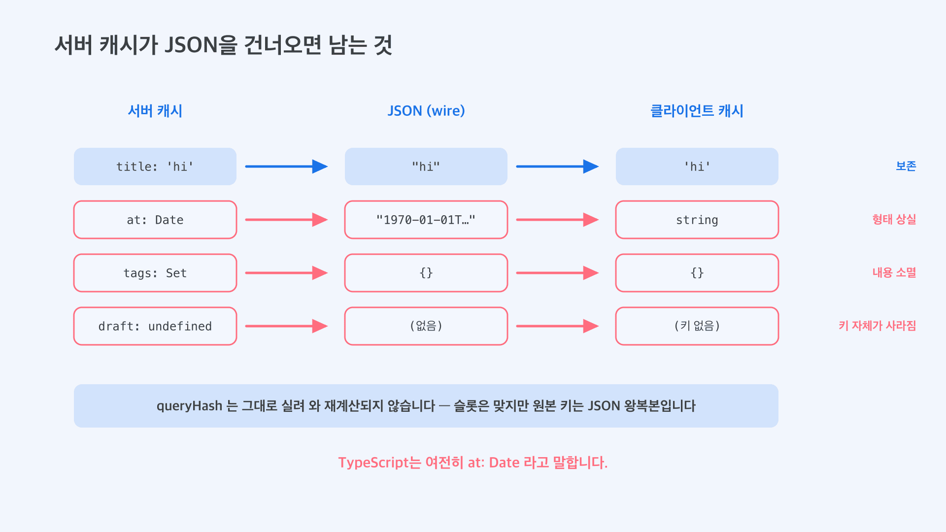 서버 캐시의 값들이 JSON을 건너오며 형태를 잃는 표