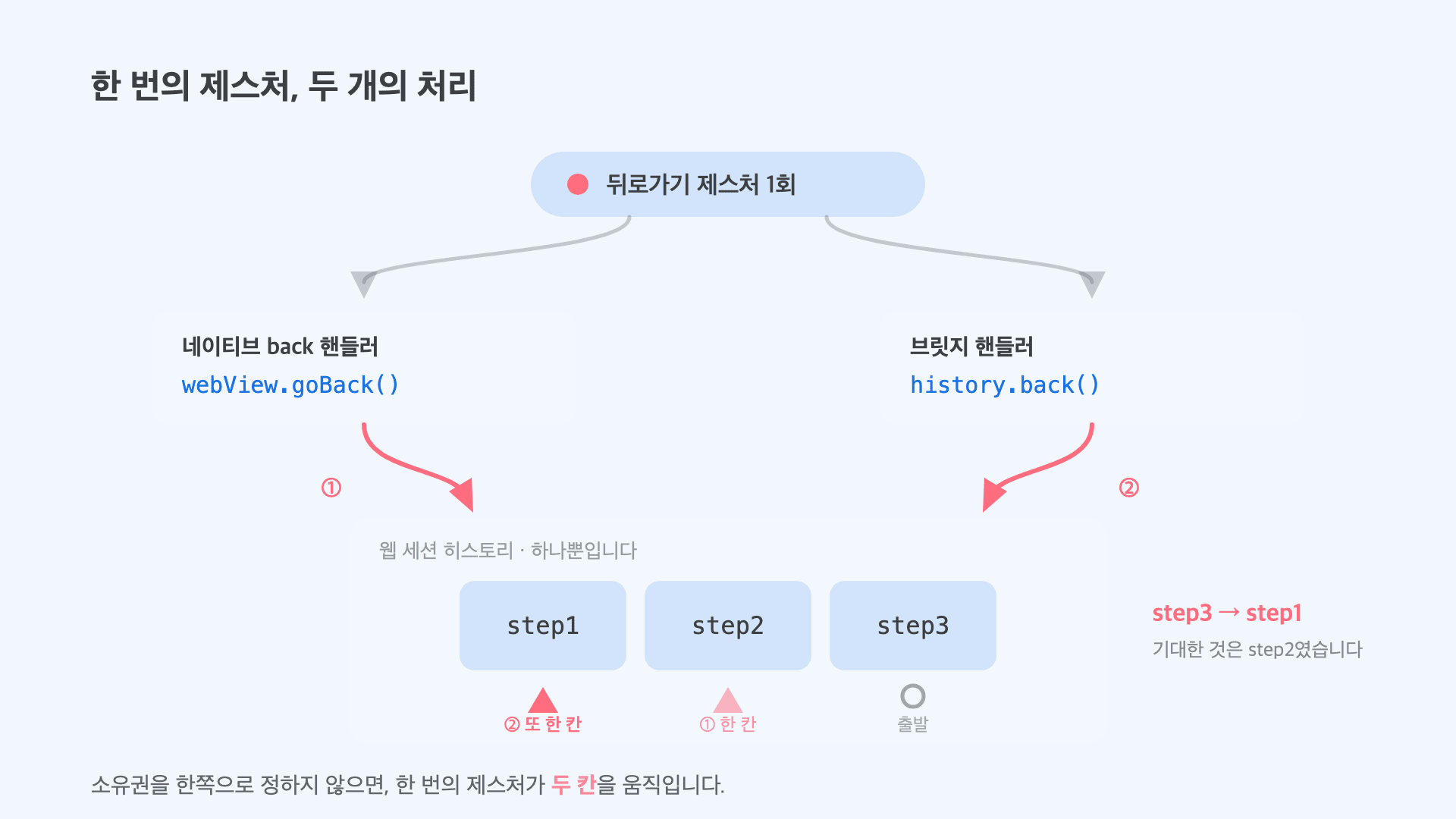 네이티브 back 핸들러와 브릿지 핸들러가 같은 웹 세션 히스토리를 각각 한 칸씩 움직여 두 칸이 이동하는 다이어그램