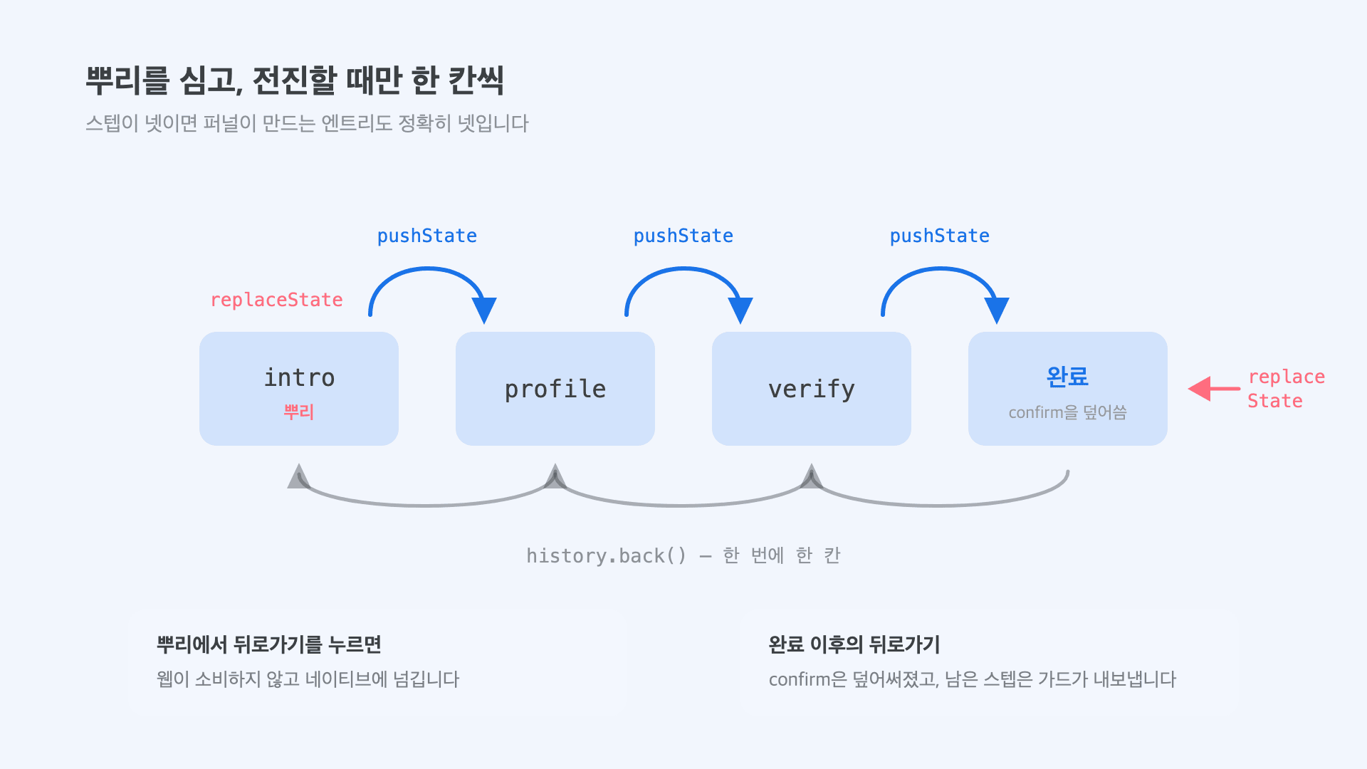 진입점을 replaceState로 표시하고 전진할 때만 pushState로 한 칸씩 쌓는 퍼널 히스토리 구조