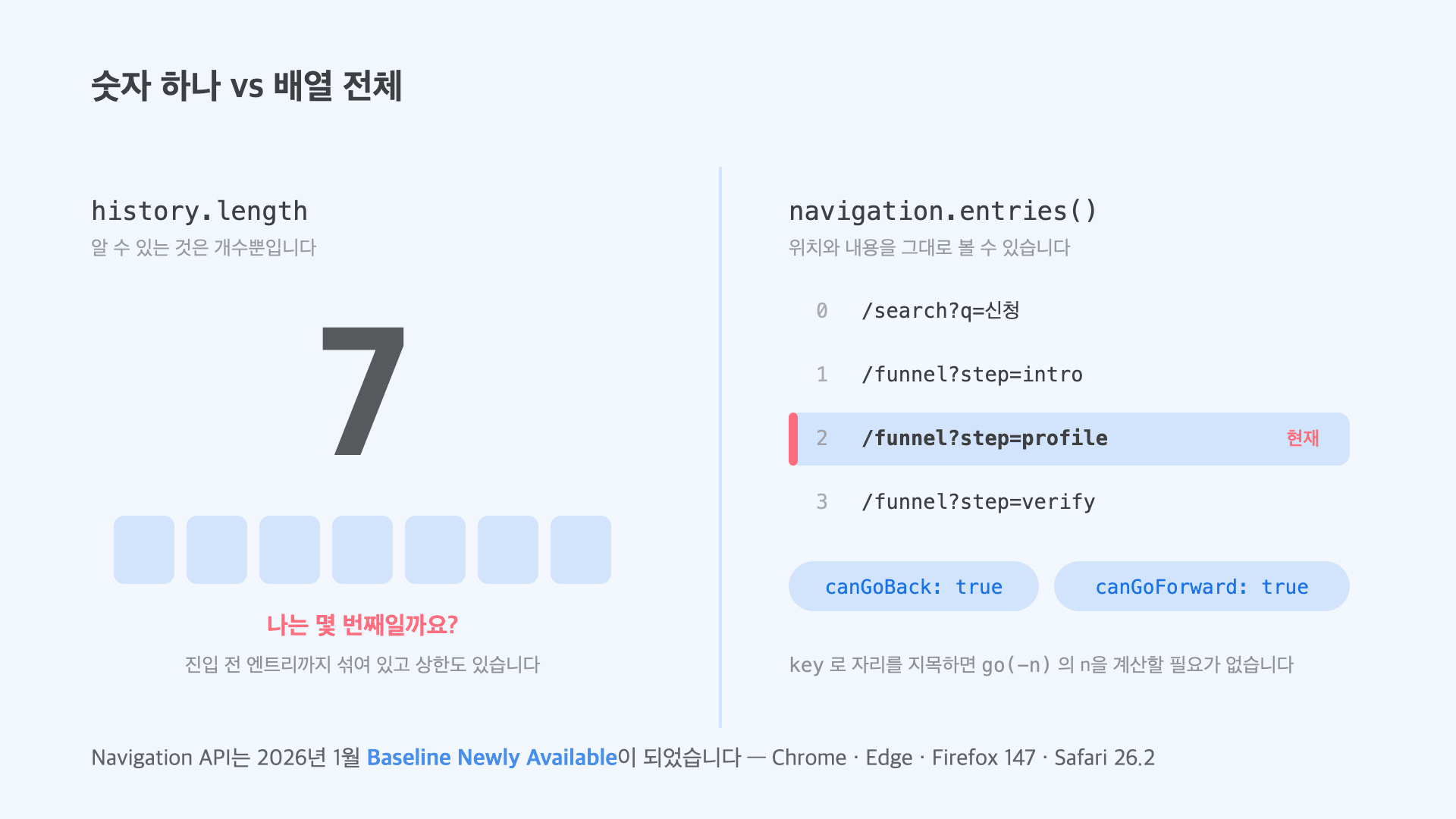 history.length가 숫자 하나만 주는 것과 달리 navigation.entries()는 엔트리 배열과 현재 위치를 보여준다는 비교 그림