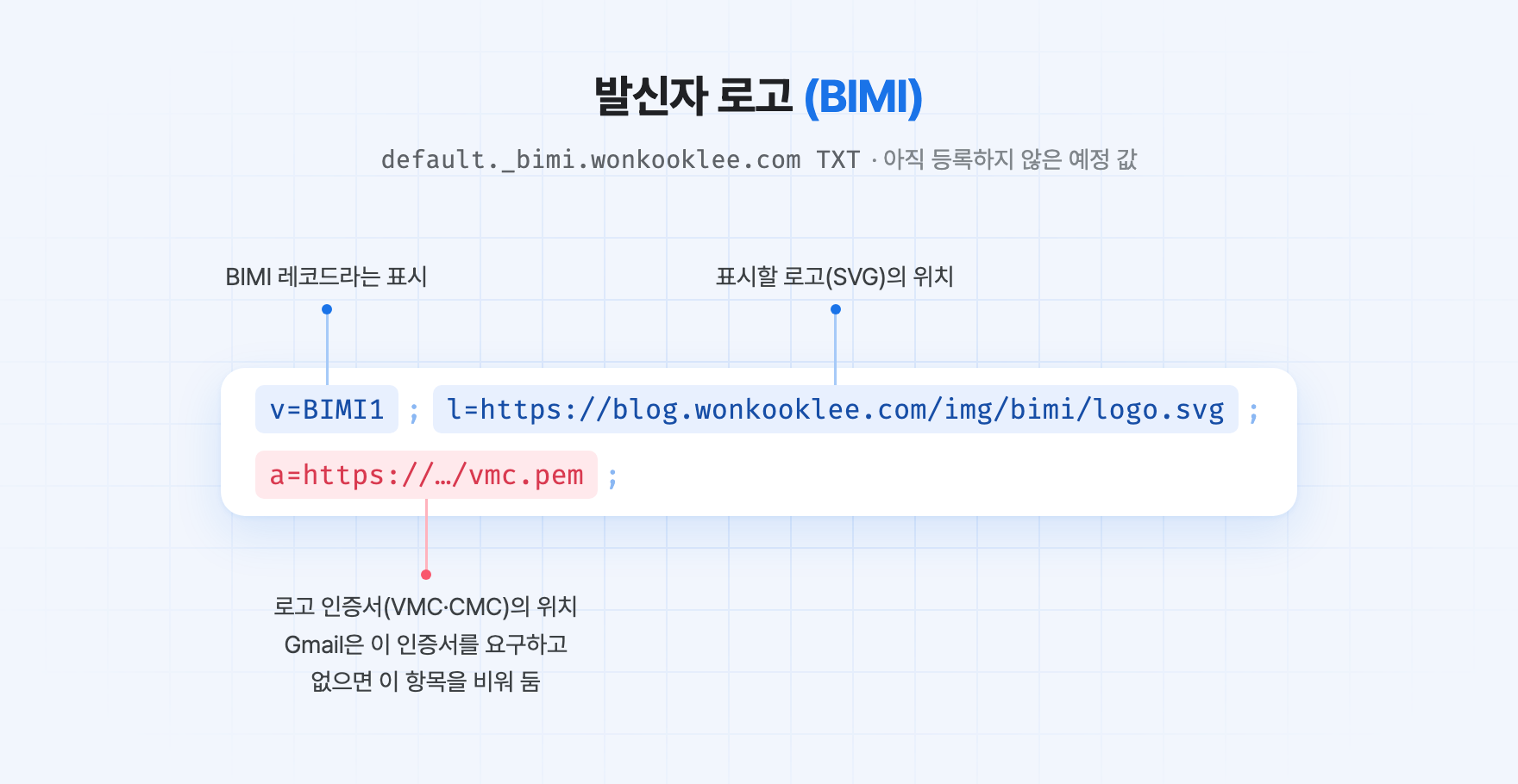 아직 등록하지 않은 default._bimi.wonkooklee.com의 BIMI 레코드 예정 값을 v, l, a 세 항목으로 나눠, 레코드 표시, 로고 SVG 위치, 로고 인증서 위치임을 설명한 그림