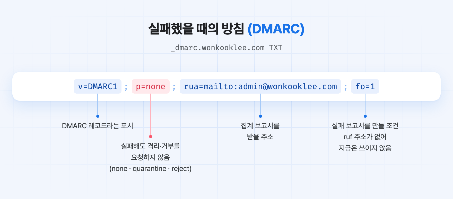 _dmarc.wonkooklee.com의 DMARC 레코드 v=DMARC1; p=none; rua=mailto:admin@wonkooklee.com; fo=1을 네 항목으로 나눠 각각의 뜻을 설명한 그림