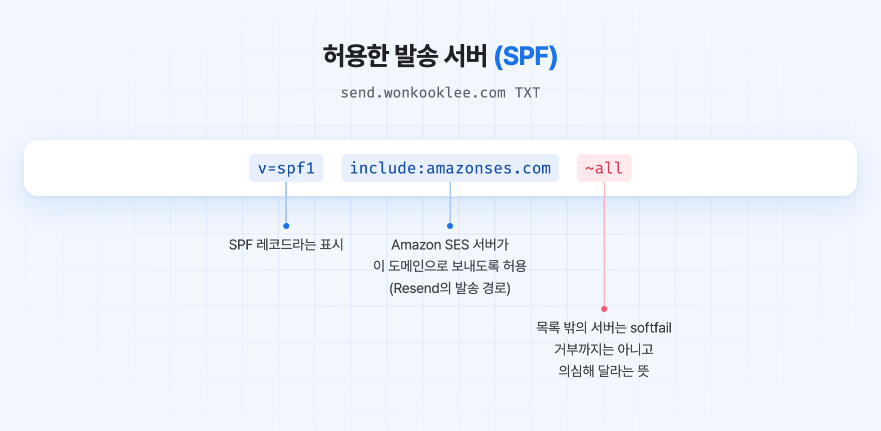 send.wonkooklee.com의 SPF 레코드 v=spf1 include:amazonses.com ~all을 세 항목으로 나눠, 각각 SPF 레코드 표시, Amazon SES 서버 허용, 목록 밖 서버는 softfail이라는 뜻임을 설명한 그림