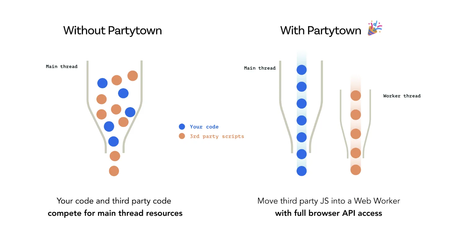 서드파티 스크립트를 웹 워커로 옮기는 Partytown의 개념도